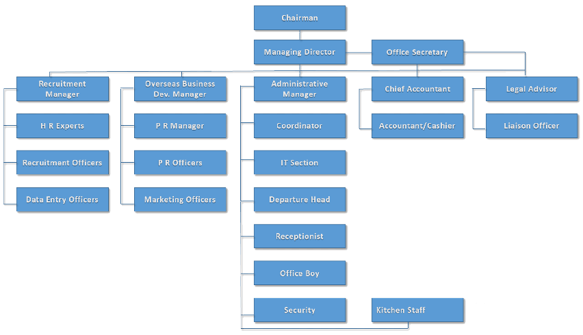 Organizational Chart | ALL CORNICE PVT. LTD.